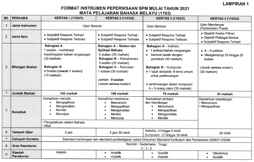 Format Kertas Bahasa Melayu Spm Terkini 2021 Kertas 1 2 3 4