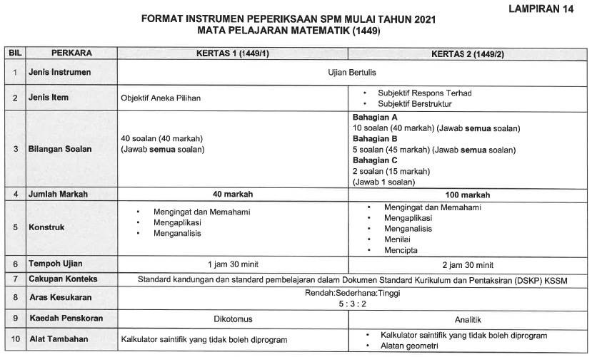 Contoh Soalan Bahasa Melayu Spm 2021